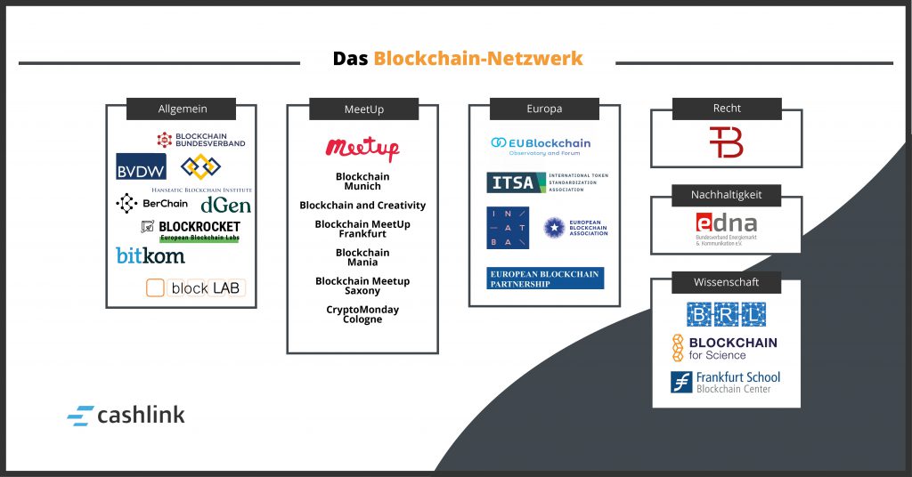 Das Blockchain Netzwerk